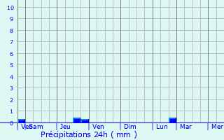 Graphique des précipitations prvues pour Doullens