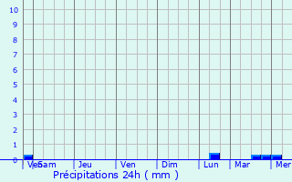 Graphique des précipitations prvues pour Saint-Mars-du-Dsert