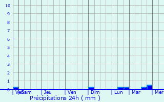 Graphique des précipitations prvues pour Ancenis