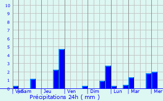 Graphique des précipitations prvues pour Rebreuve-sur-Canche