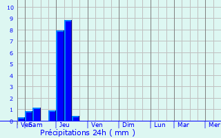 Graphique des précipitations prvues pour Vicq-sur-Breuilh