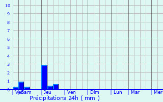Graphique des précipitations prvues pour Peyzac-le-Moustier