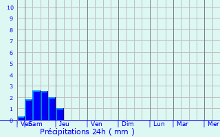 Graphique des précipitations prvues pour Archigny