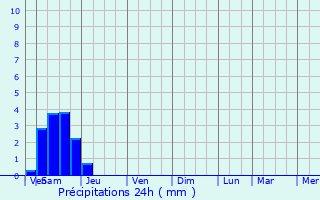 Graphique des précipitations prvues pour Chauvigny