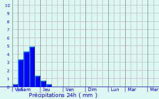 Graphique des précipitations prvues pour Vendoeuvres
