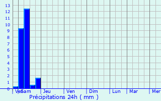 Graphique des précipitations prvues pour Denov