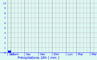 Graphique des précipitations prvues pour Ponteyraud