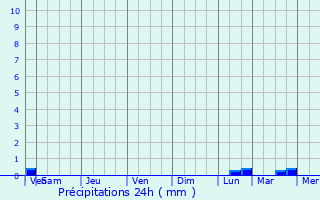 Graphique des précipitations prvues pour Leg