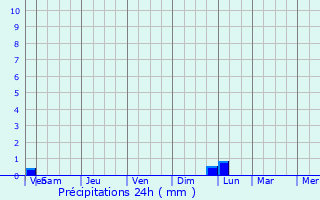 Graphique des précipitations prvues pour Shegaon