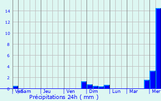Graphique des précipitations prvues pour Anres