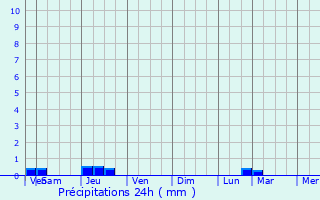 Graphique des précipitations prvues pour Santana