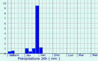 Graphique des précipitations prvues pour Cran-Gvrier