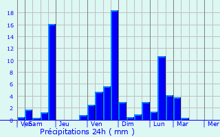 Graphique des précipitations prvues pour Saint-Julien-le-Plerin