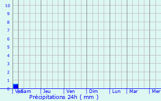 Graphique des précipitations prvues pour Beaupouyet