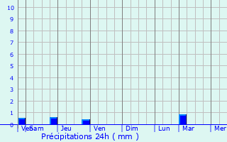 Graphique des précipitations prvues pour Mamers