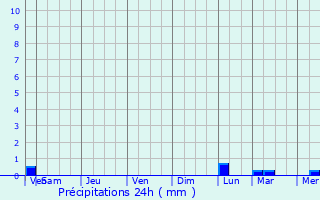 Graphique des précipitations prvues pour Jalgaon