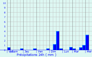 Graphique des précipitations prvues pour Forges-les-Eaux