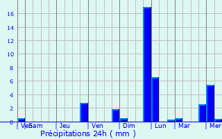 Graphique des précipitations prvues pour Ouanaminthe