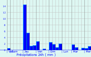 Graphique des précipitations prvues pour Belverne