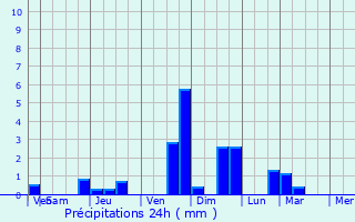 Graphique des précipitations prvues pour Novoanninskiy