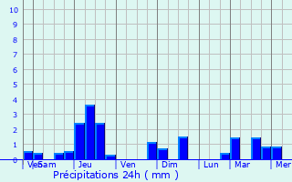 Graphique des précipitations prvues pour Lor