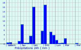 Graphique des précipitations prvues pour Menthonnex-Sous-Clermont