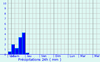 Graphique des précipitations prvues pour Charrais