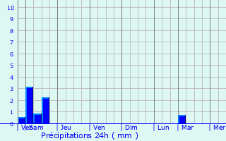 Graphique des précipitations prvues pour Garnich