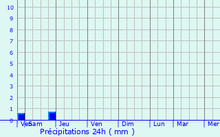 Graphique des précipitations prvues pour Biron