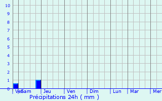 Graphique des précipitations prvues pour Saint-Sever-de-Saintonge