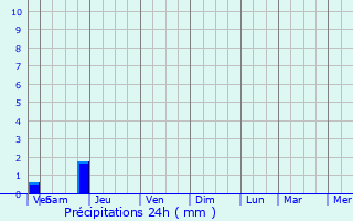 Graphique des précipitations prvues pour Annepont