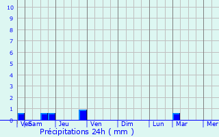 Graphique des précipitations prvues pour Meyrieux-Trouet