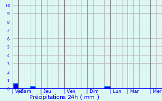 Graphique des précipitations prvues pour Painblanc