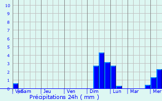 Graphique des précipitations prvues pour Panamb