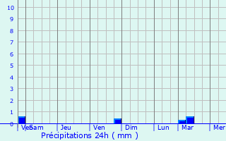Graphique des précipitations prvues pour Wakefield