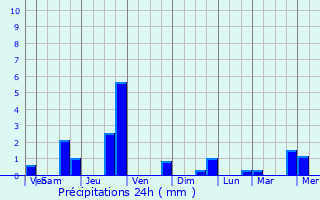 Graphique des précipitations prvues pour Rgnauville