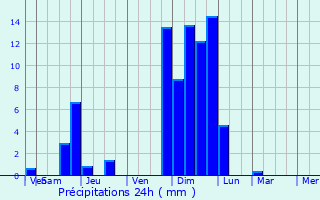 Graphique des précipitations prvues pour Saint-Florent-des-Bois