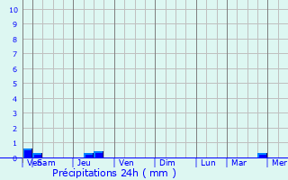 Graphique des précipitations prvues pour Blankenberge