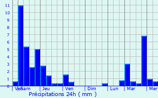 Graphique des précipitations prvues pour Aliquippa