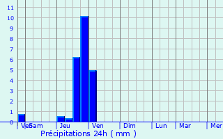 Graphique des précipitations prvues pour Peyriat