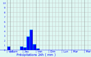 Graphique des précipitations prvues pour Saint-Georges
