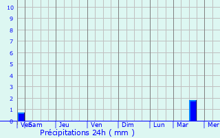 Graphique des précipitations prvues pour Singarayakonda