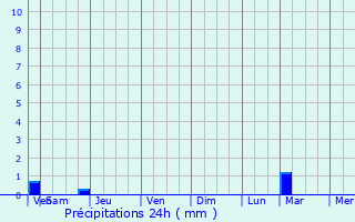 Graphique des précipitations prvues pour Berneuil-sur-Aisne