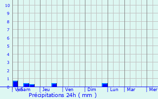 Graphique des précipitations prvues pour Collonges-ls-Bvy