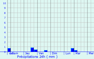 Graphique des précipitations prvues pour Rougemontiers