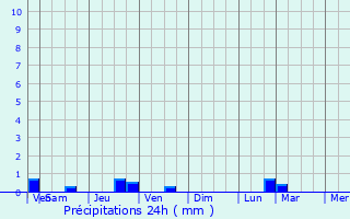 Graphique des précipitations prvues pour Thuit-Hbert
