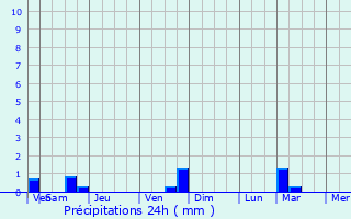 Graphique des précipitations prvues pour La Forclaz