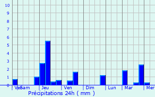 Graphique des précipitations prvues pour Bainville-sur-Madon