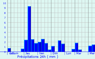 Graphique des précipitations prvues pour La Bresse