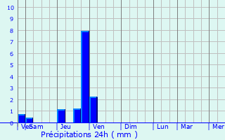 Graphique des précipitations prvues pour Annemasse